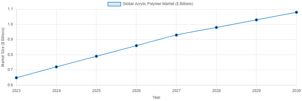 Acrylic Market Growth (2023-2030) Acrylic Market Growth (2023-2030)
