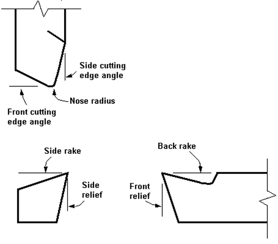 Clearance Angle / Back Relief Clearance Angle / Back Relief