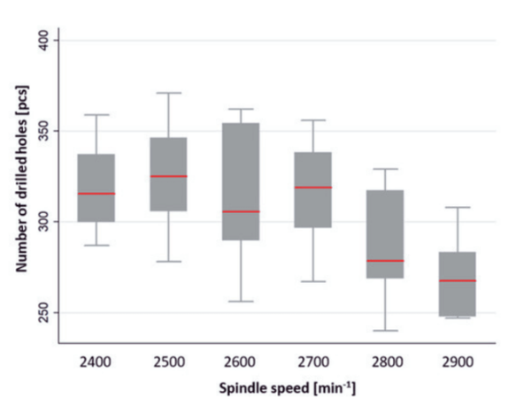 Charts showing larger diameter drill bits require lower SFM Charts showing larger diameter drill bits require lower SFM